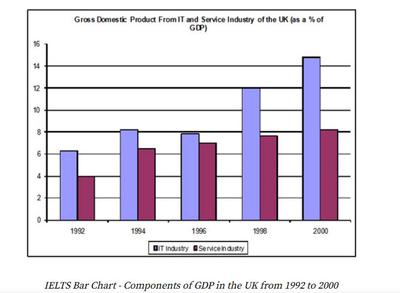 The Chart Shows the Components of GDP in The Uk from 1992 to 2000